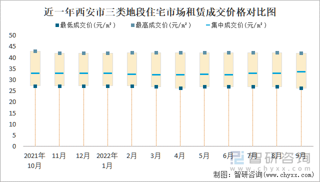 近一年西安市三类地段住宅市场租赁成交价格对比图