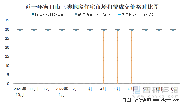 近一年海口市三类地段住宅市场租赁成交价格对比图