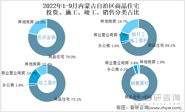 2022年1-9月内蒙古自治区商品住宅投资、施工、竣工、销售分类占比