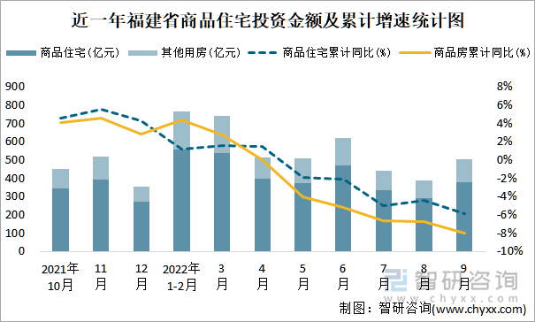 近一年福建省商品住宅投资金额及累计增速统计图