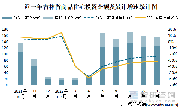 近一年吉林省商品住宅投资金额及累计增速统计图