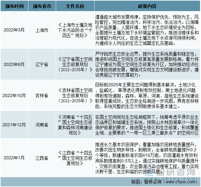 地方层面土壤修复行业发展规划（一）