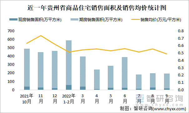 近一年贵州省商品住宅销售面积及销售均价统计图