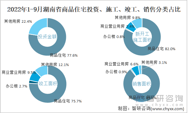 2022年1-9月湖南省商品住宅投资、施工、竣工、销售分类占比