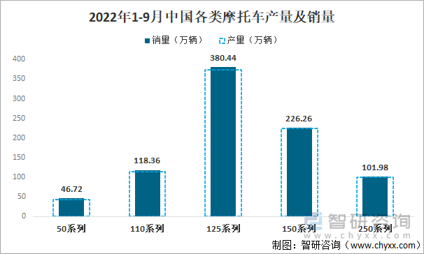 2022年1-9月中国各类摩托车产量及销量