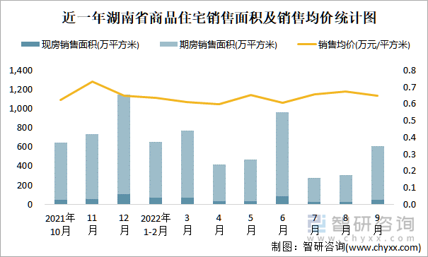 近一年湖南省商品住宅销售面积及销售均价统计图