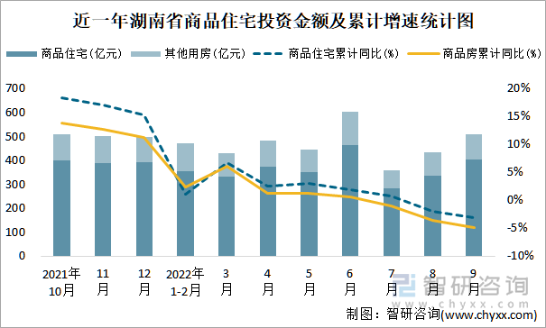 近一年湖南省商品住宅投资金额及累计增速统计图