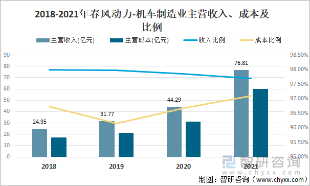 2018-2021年春风动力-机车制造业主营收入、成本及比例