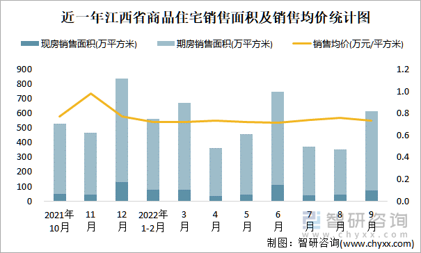 近一年江西省商品住宅销售面积及销售均价统计图