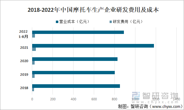 2018-2022年中国摩托车生产企业研发费用及成本