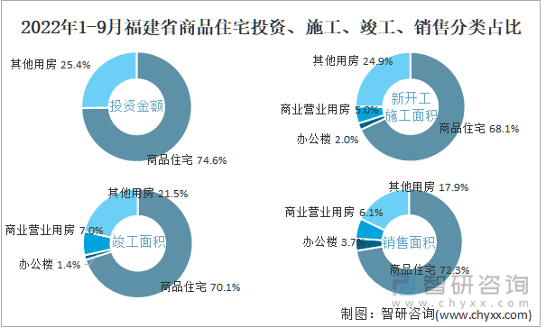 2022年1-9月福建省商品住宅投资、施工、竣工、销售分类占比