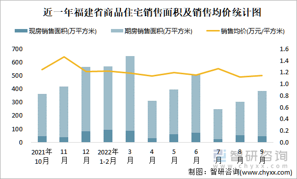 近一年福建省商品住宅销售面积及销售均价统计图