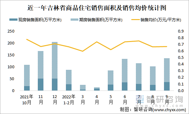 近一年吉林省商品住宅销售面积及销售均价统计图