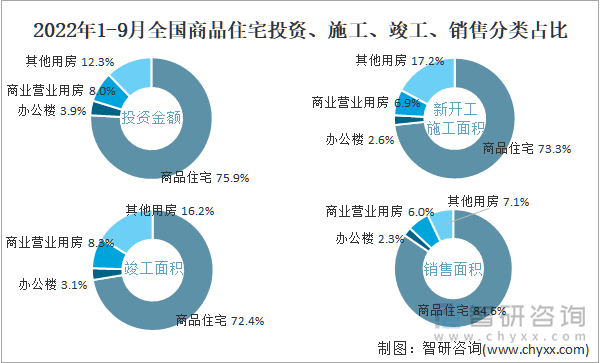 2022年1-9月全国商品住宅投资、施工、竣工、销售分类占比