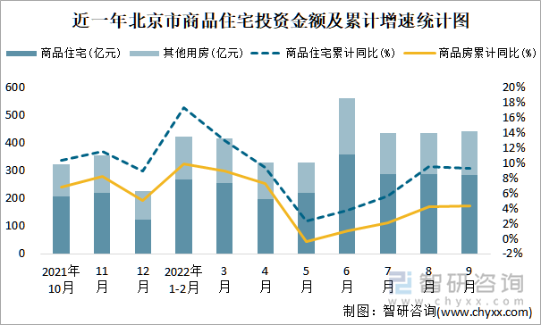 近一年北京市商品住宅投资金额及累计增速统计图