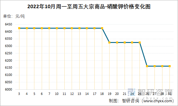 2022年10月周一至周五大宗商品-硝酸钾价格变化图