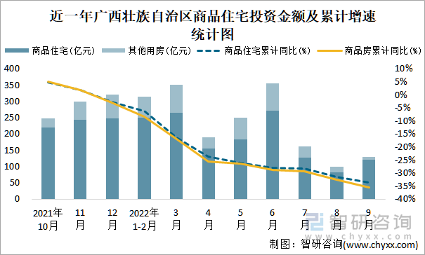 近一年广西壮族自治区商品住宅投资金额及累计增速统计图