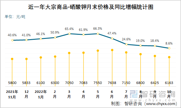 近一年大宗商品-硝酸钾月末价格及同比增幅统计图