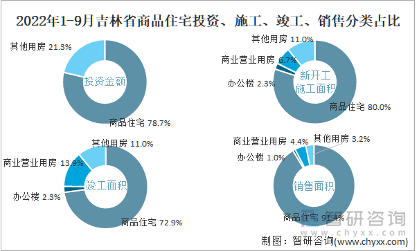 2022年1-9月吉林省商品住宅投资、施工、竣工、销售分类占比