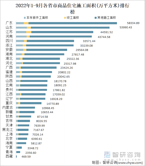 2022年1-9月各省市商品住宅施工面积(万平方米)排行榜