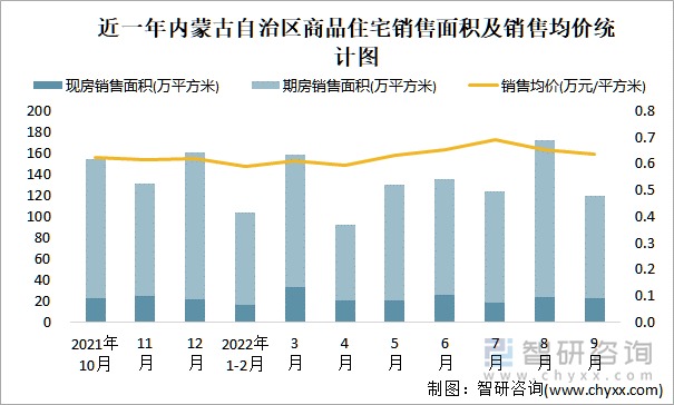 近一年内蒙古自治区商品住宅销售面积及销售均价统计图