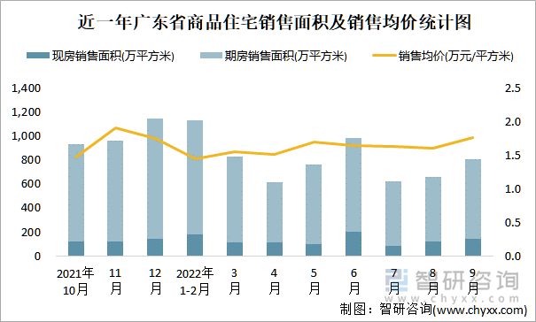 近一年广东省商品住宅销售面积及销售均价统计图