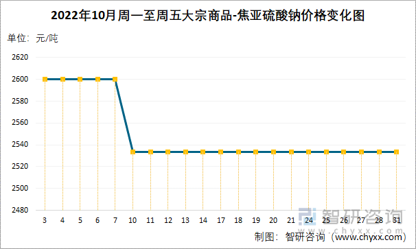 2022年10月周一至周五大宗商品-焦亚硫酸钠价格变化图