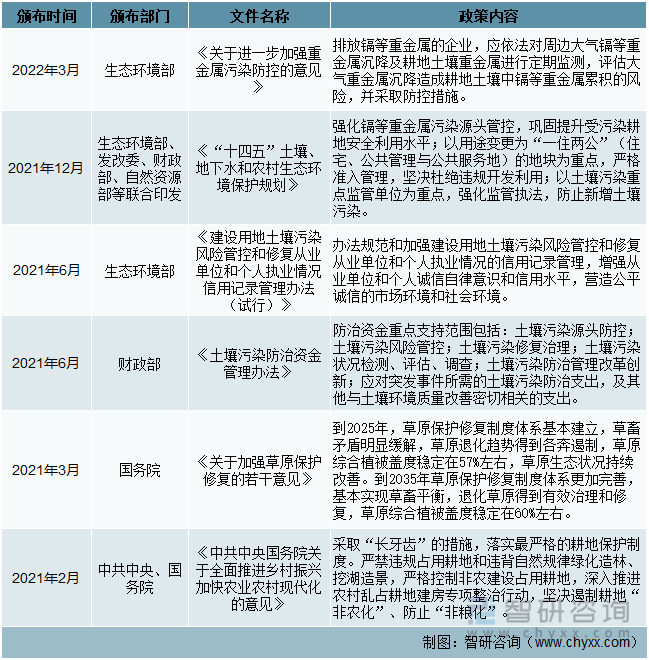 国家层面土壤修复行业相关政策（一）