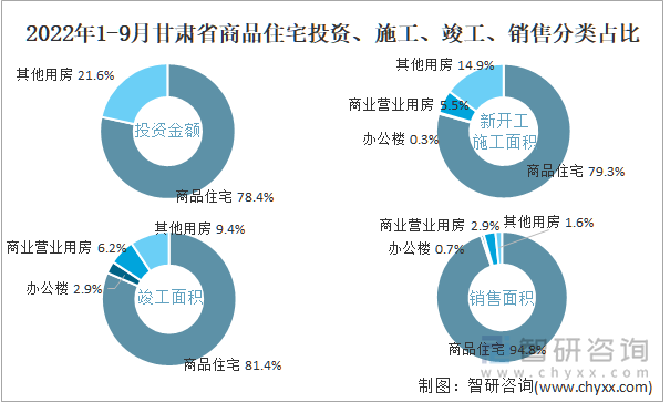 2022年1-9月甘肃省商品住宅投资、施工、竣工、销售分类占比