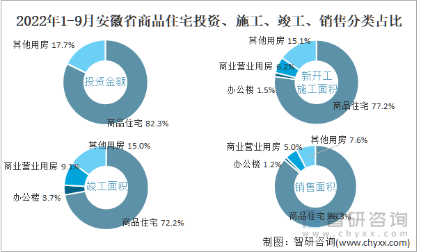 2022年1-9月安徽省商品住宅投资、施工、竣工、销售分类占比