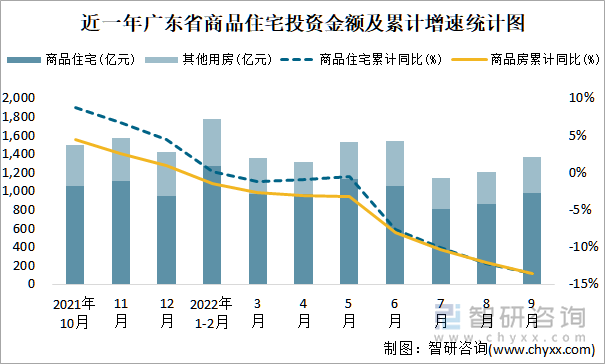 近一年广东省商品住宅投资金额及累计增速统计图