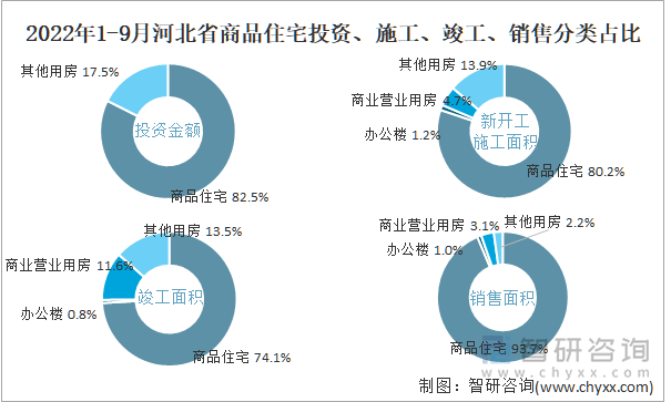 2022年1-9月河北省商品住宅投资、施工、竣工、销售分类占比