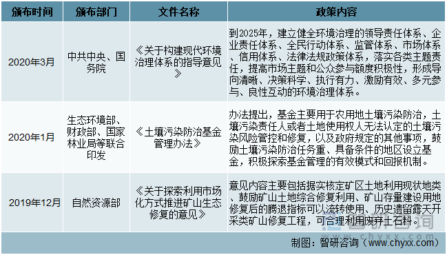 国家层面土壤修复行业相关政策（三）