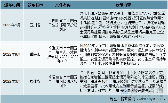 地方层面土壤修复行业发展规划（二）