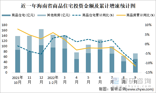 近一年海南省商品住宅投资金额及累计增速统计图