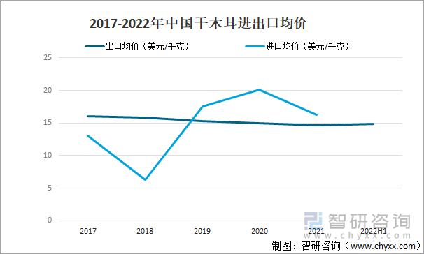 2017-2022年中国干木耳进出口均价