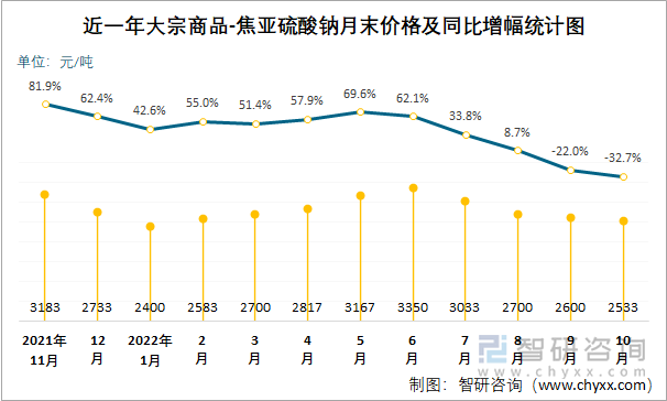 近一年大宗商品-焦亚硫酸钠月末价格及同比增幅统计图