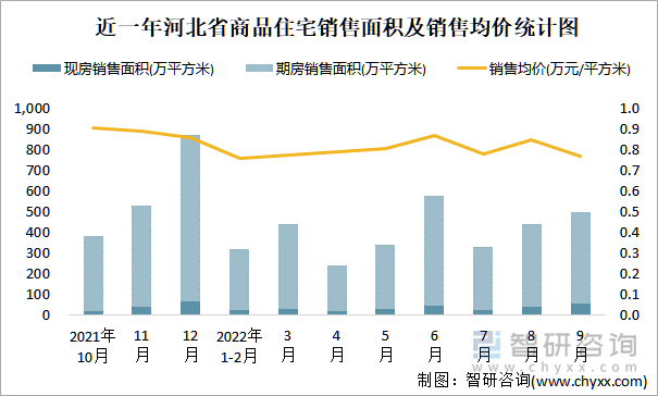 近一年河北省商品住宅销售面积及销售均价统计图