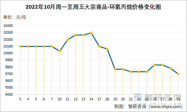 2022年10月周一至周五大宗商品-环氧丙烷价格变化图