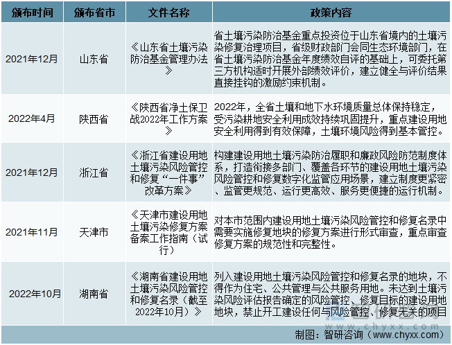 地方层面土壤修复行业办法规定