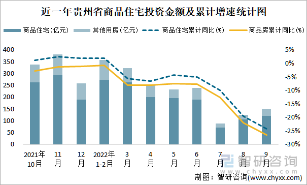 近一年贵州省商品住宅投资金额及累计增速统计图