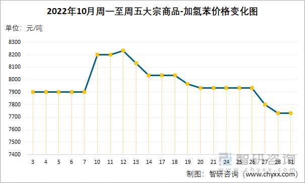 2022年10月周一至周五大宗商品-加氢苯价格变化图