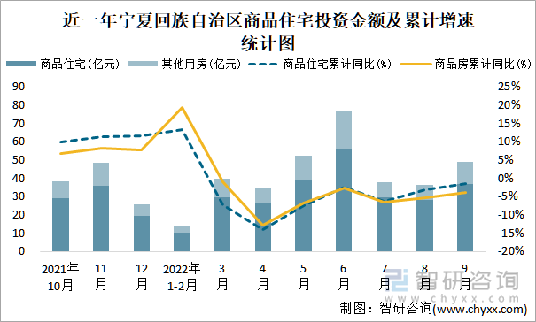 近一年宁夏回族自治区商品住宅投资金额及累计增速统计图