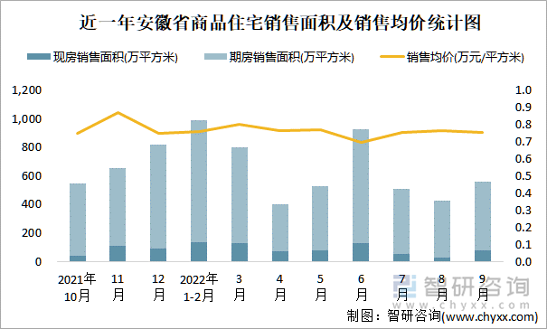 近一年安徽省商品住宅销售面积及销售均价统计图