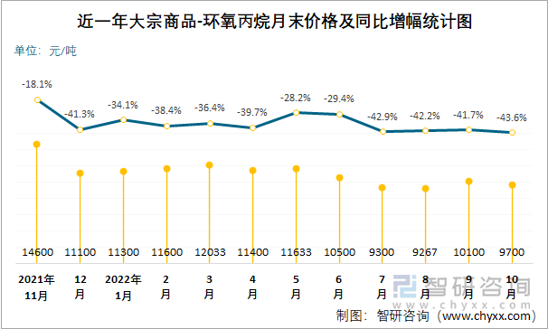 近一年大宗商品-环氧丙烷月末价格及同比增幅统计图