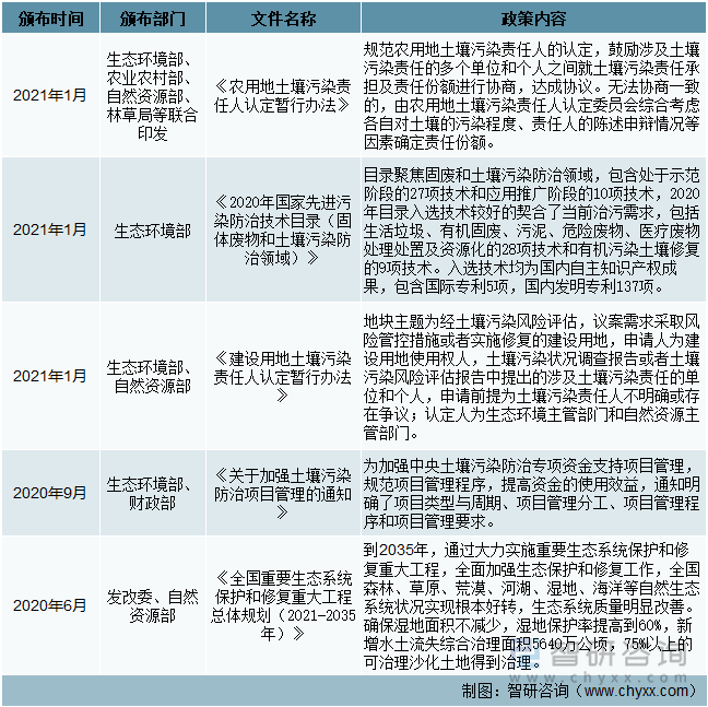 国家层面土壤修复行业相关政策（二）