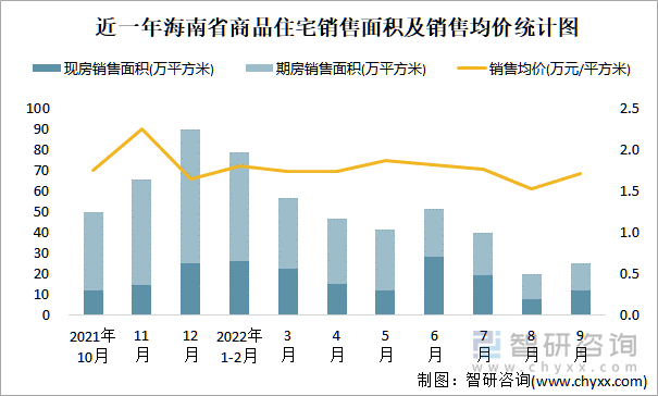 近一年海南省商品住宅销售面积及销售均价统计图