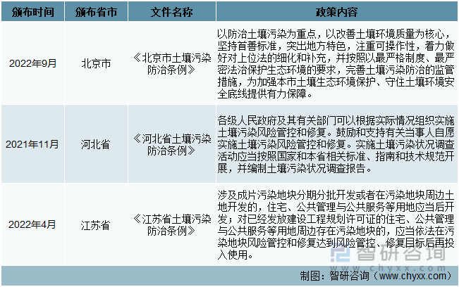 地方层面土壤修复行业防治条例