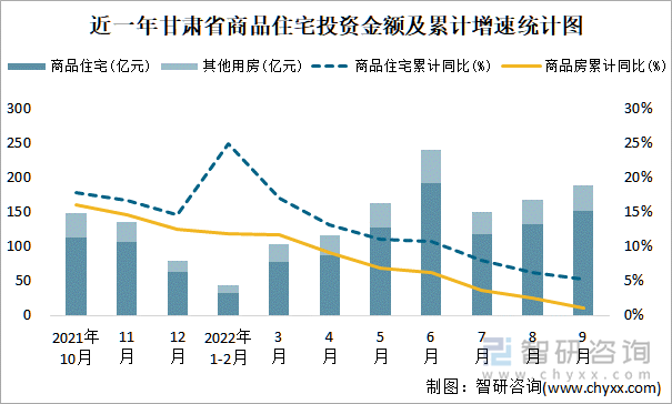 近一年甘肃省商品住宅投资金额及累计增速统计图