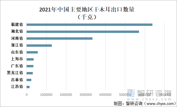 2021年中国主要地区干木耳出口数量